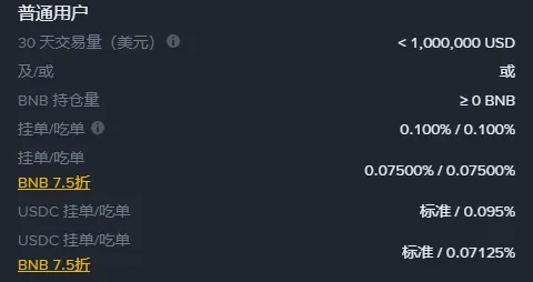 币安手续费率页现货及杠杆的普通用户一栏：挂单和吃单都是 0.100%，用 BNB 抵扣后 0.07500%